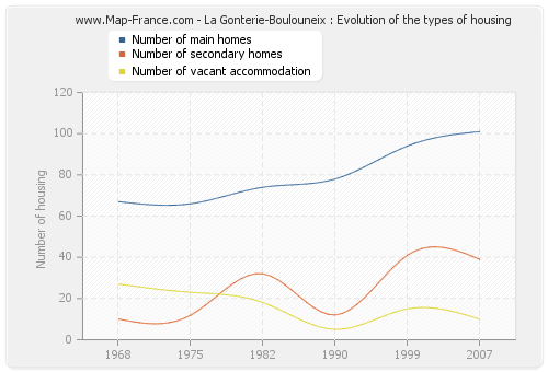 La Gonterie-Boulouneix : Evolution of the types of housing